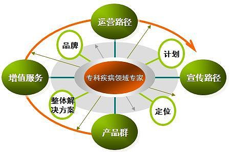 鼎臣咨询:怎样从综合性药企向专科药企转型(2) 在定好主攻的专科疾病领域方向后,药企就要着手丰富产品线,提供增值服务,制订运营路径和宣传路径。四者缺一不可,否则就失去了 - 雪球