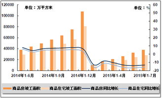 2014年6月至2015年7月全国商品房及商品住宅竣工面积变动趋势分析